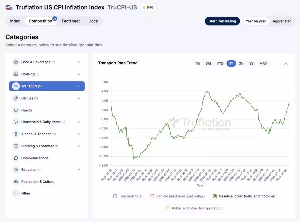 Truflation US CPI Inflation Index